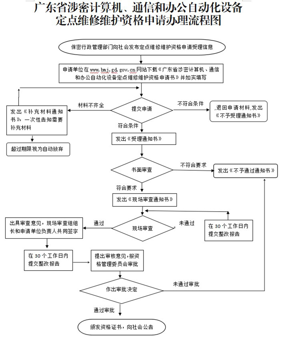 1.2办理流程图.jpg